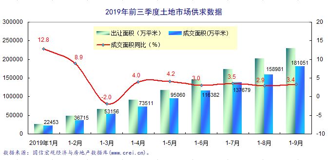 前三季度土地市场成交保持平稳增长
