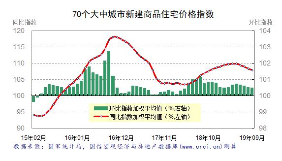 9月新建商品住宅价格涨幅平稳回落