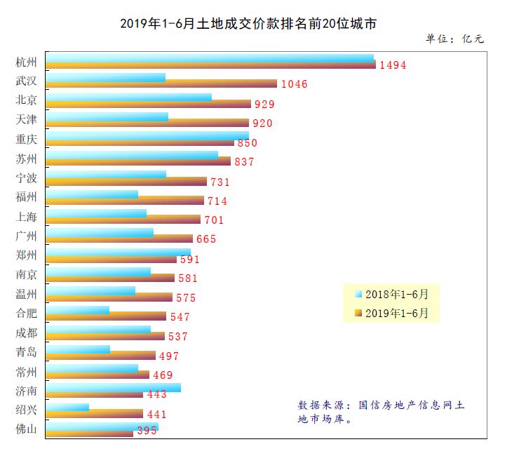 2019年1-6月土地成交价款排名前20位城市