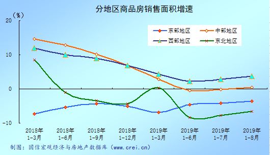 2019年1-8月四大地区商品房销售面积增长情况